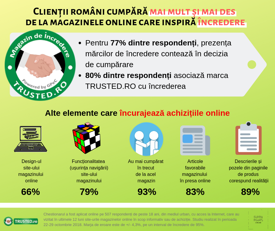 STUDIU > Clienții români cumpără mai mult și mai des  de la magazinele online care inspiră încredere